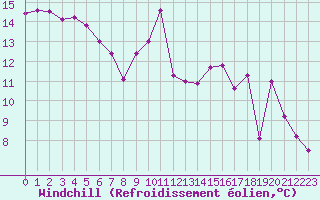 Courbe du refroidissement olien pour Annecy (74)