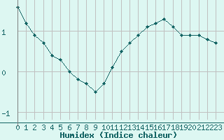 Courbe de l'humidex pour Besanon (25)