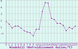 Courbe du refroidissement olien pour Grimentz (Sw)