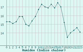 Courbe de l'humidex pour Cap Corse (2B)