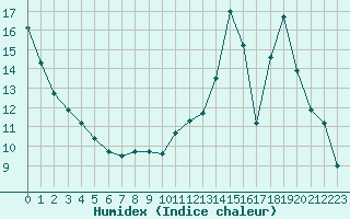 Courbe de l'humidex pour Ambrieu (01)