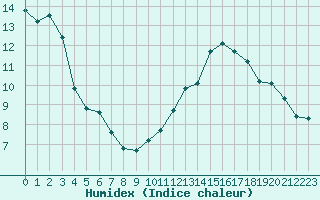 Courbe de l'humidex pour Chatelus-Malvaleix (23)