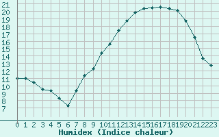 Courbe de l'humidex pour Saint-Amans (48)