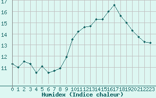 Courbe de l'humidex pour Saint-Maximin-la-Sainte-Baume (83)