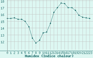 Courbe de l'humidex pour Pointe de Chassiron (17)