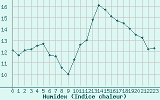 Courbe de l'humidex pour Laval (53)