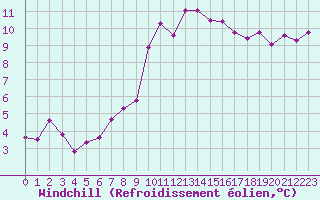 Courbe du refroidissement olien pour Anglars St-Flix(12)