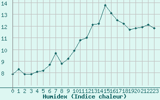 Courbe de l'humidex pour Melun (77)