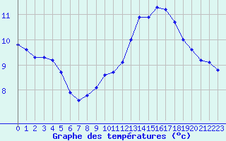 Courbe de tempratures pour Sermange-Erzange (57)