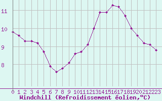 Courbe du refroidissement olien pour Sermange-Erzange (57)
