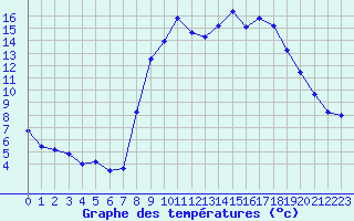 Courbe de tempratures pour Formigures (66)