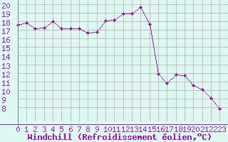 Courbe du refroidissement olien pour Jussy (02)