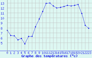 Courbe de tempratures pour Brest (29)