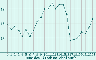 Courbe de l'humidex pour Cap Corse (2B)