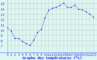 Courbe de tempratures pour Renwez (08)