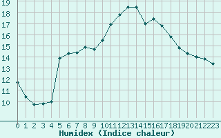 Courbe de l'humidex pour Cap Ferret (33)