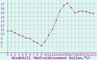 Courbe du refroidissement olien pour Paris Saint-Germain-des-Prs (75)