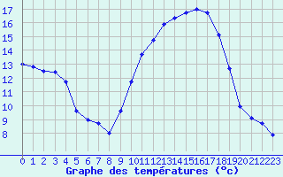 Courbe de tempratures pour Beauvais (60)
