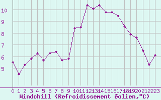 Courbe du refroidissement olien pour Besn (44)