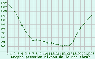 Courbe de la pression atmosphrique pour Cap de la Hve (76)