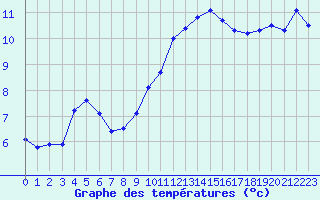 Courbe de tempratures pour Cerisiers (89)