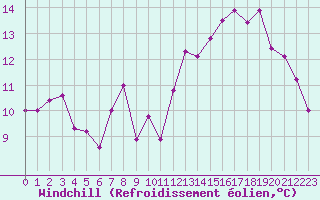 Courbe du refroidissement olien pour Cap Bar (66)