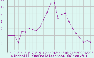 Courbe du refroidissement olien pour Ile de Groix (56)