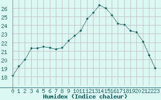 Courbe de l'humidex pour Cherbourg (50)