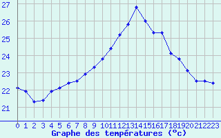 Courbe de tempratures pour Cap Pertusato (2A)