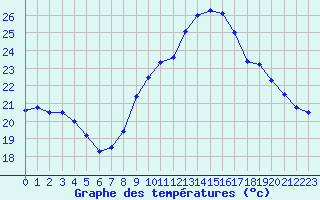 Courbe de tempratures pour Cap Ferret (33)