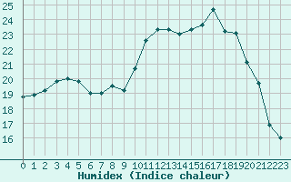 Courbe de l'humidex pour Cherbourg (50)