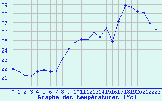 Courbe de tempratures pour Leucate (11)