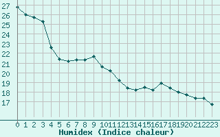 Courbe de l'humidex pour Plussin (42)