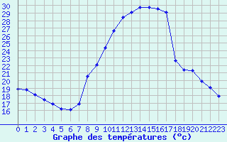 Courbe de tempratures pour Douzy (08)