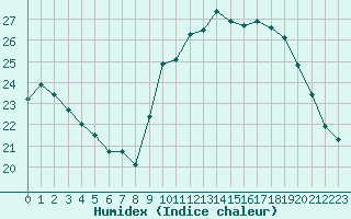 Courbe de l'humidex pour Biscarrosse (40)