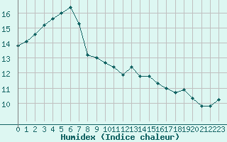 Courbe de l'humidex pour Saint-Bonnet-de-Bellac (87)