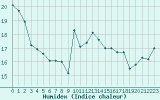 Courbe de l'humidex pour Reims-Prunay (51)