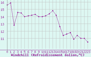 Courbe du refroidissement olien pour Le Puy - Loudes (43)