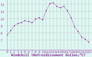 Courbe du refroidissement olien pour Cernay-la-Ville (78)
