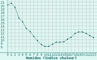 Courbe de l'humidex pour Aizenay (85)