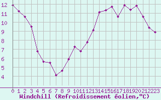 Courbe du refroidissement olien pour Aurillac (15)
