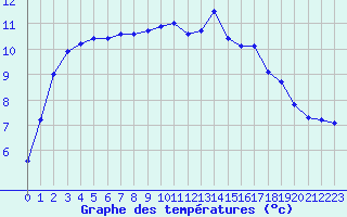 Courbe de tempratures pour Fains-Veel (55)