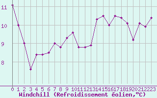 Courbe du refroidissement olien pour Hd-Bazouges (35)