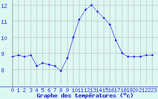 Courbe de tempratures pour Luc-sur-Orbieu (11)