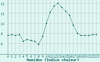 Courbe de l'humidex pour Luc-sur-Orbieu (11)