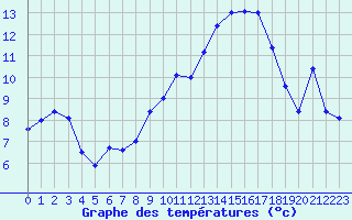 Courbe de tempratures pour Strasbourg (67)