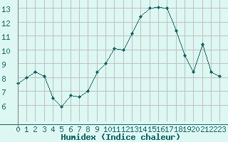 Courbe de l'humidex pour Strasbourg (67)