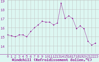 Courbe du refroidissement olien pour Lannion (22)