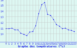 Courbe de tempratures pour Ile du Levant (83)