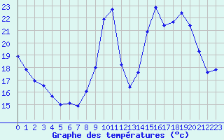 Courbe de tempratures pour Embrun (05)